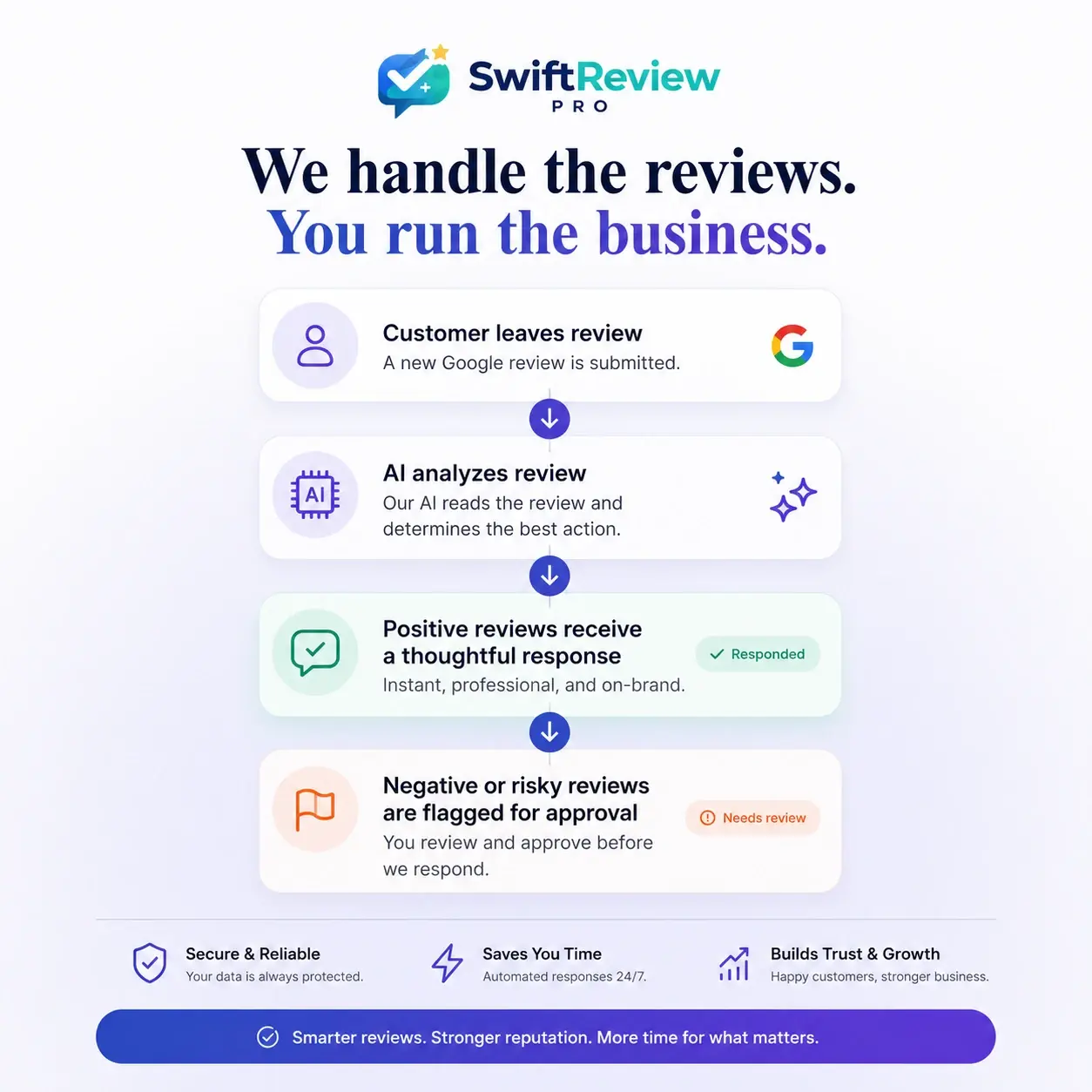 Square workflow illustration showing a review, AI analysis, a routine response, and an item held for review